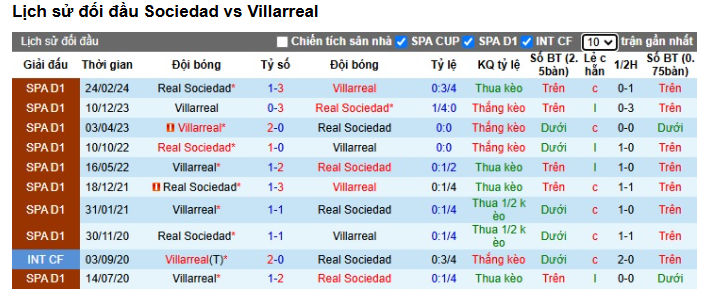 Kèo Bóng Trận Villarreal vs Real Sociedad - Phân Tích và Dự Đoán Chi Tiết 3 Lịch Sử Đối Đầu Giữa Hai Đội