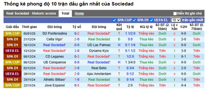 Kèo Bóng Trận Villarreal vs Real Sociedad - Phân Tích và Dự Đoán Chi Tiết 2 Phong Độ Hiện Tại Của Real Sociedad