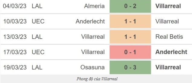 Kèo Nhà Cái Trận Villarreal Vs Real Sociedad - Phân Tích, Soi Kèo La Liga 1 Phong độ gần đây của Villarreal
