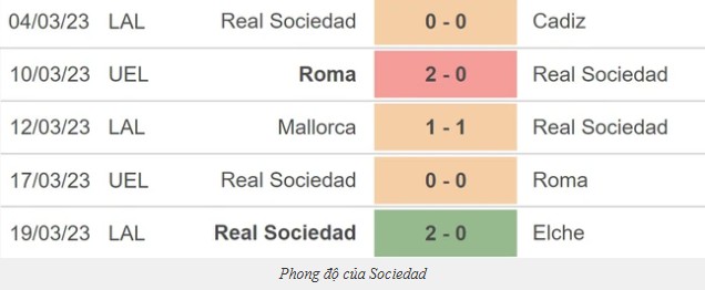 Kèo Nhà Cái Trận Villarreal Vs Real Sociedad - Phân Tích, Soi Kèo La Liga 2 Phong độ gần đây của Real Sociedad